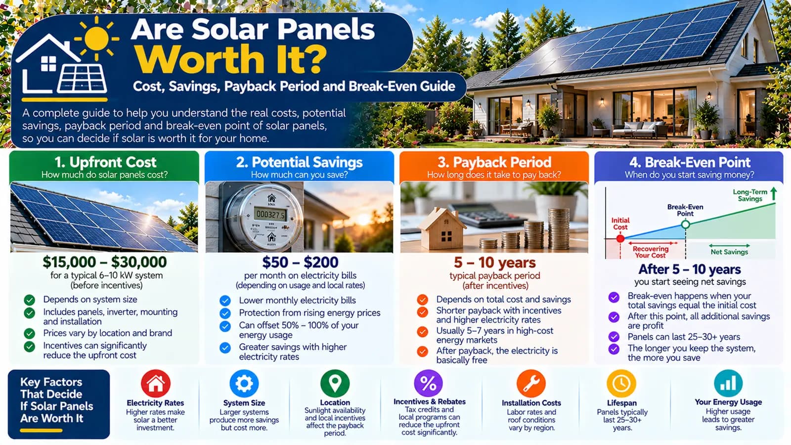 Are Solar Panels Worth It? Cost, Savings, Payback Period and Break-Even Guide — HomeCostNest cost guide feature image