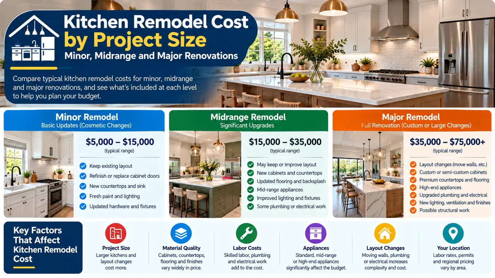 Kitchen Remodel Cost by Project Size: Minor, Midrange and Major Renovations — HomeCostNest cost guide feature image