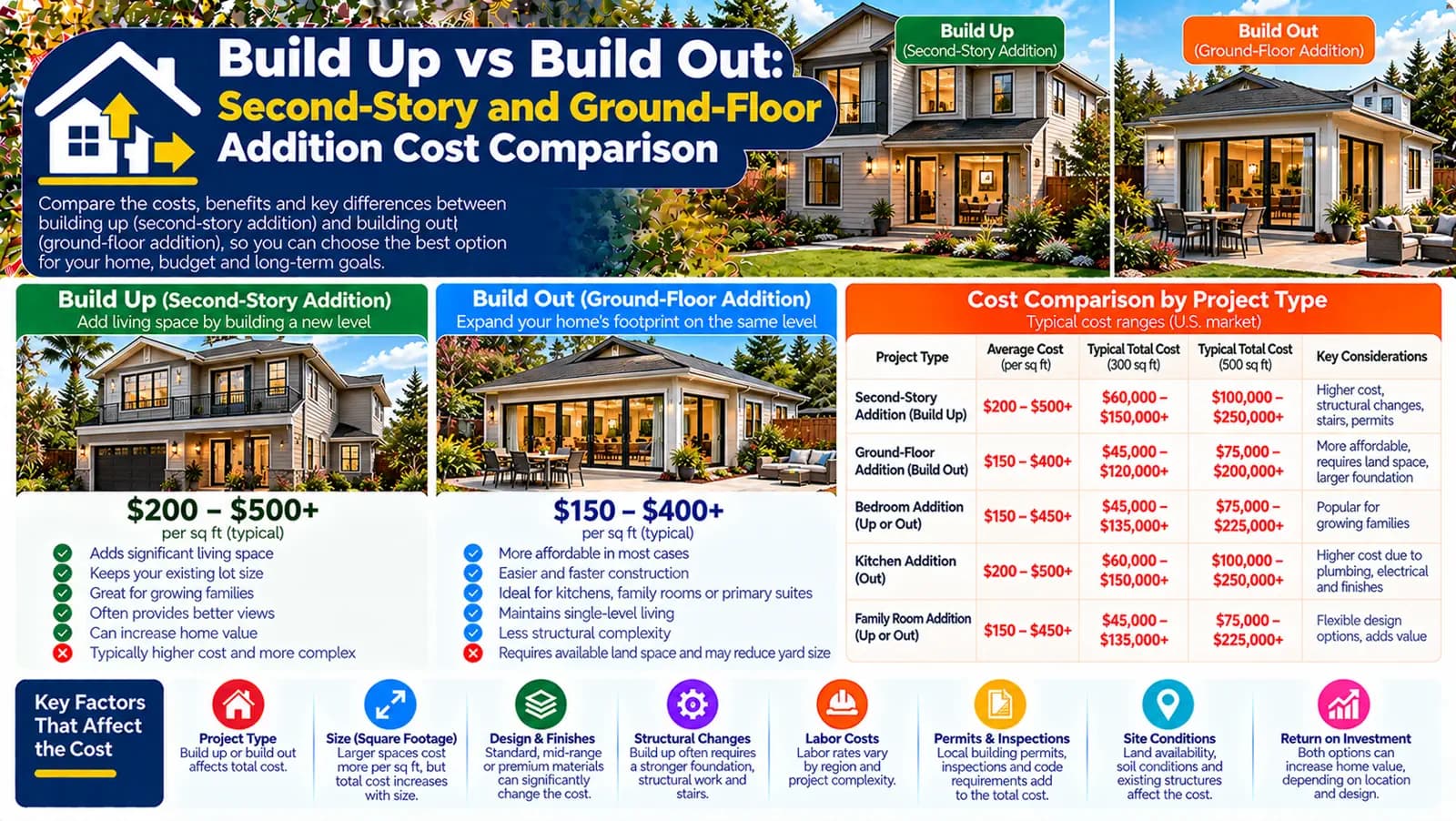 Build Up vs Build Out: Second-Story and Ground-Floor Addition Cost Comparison — HomeCostNest cost guide feature image