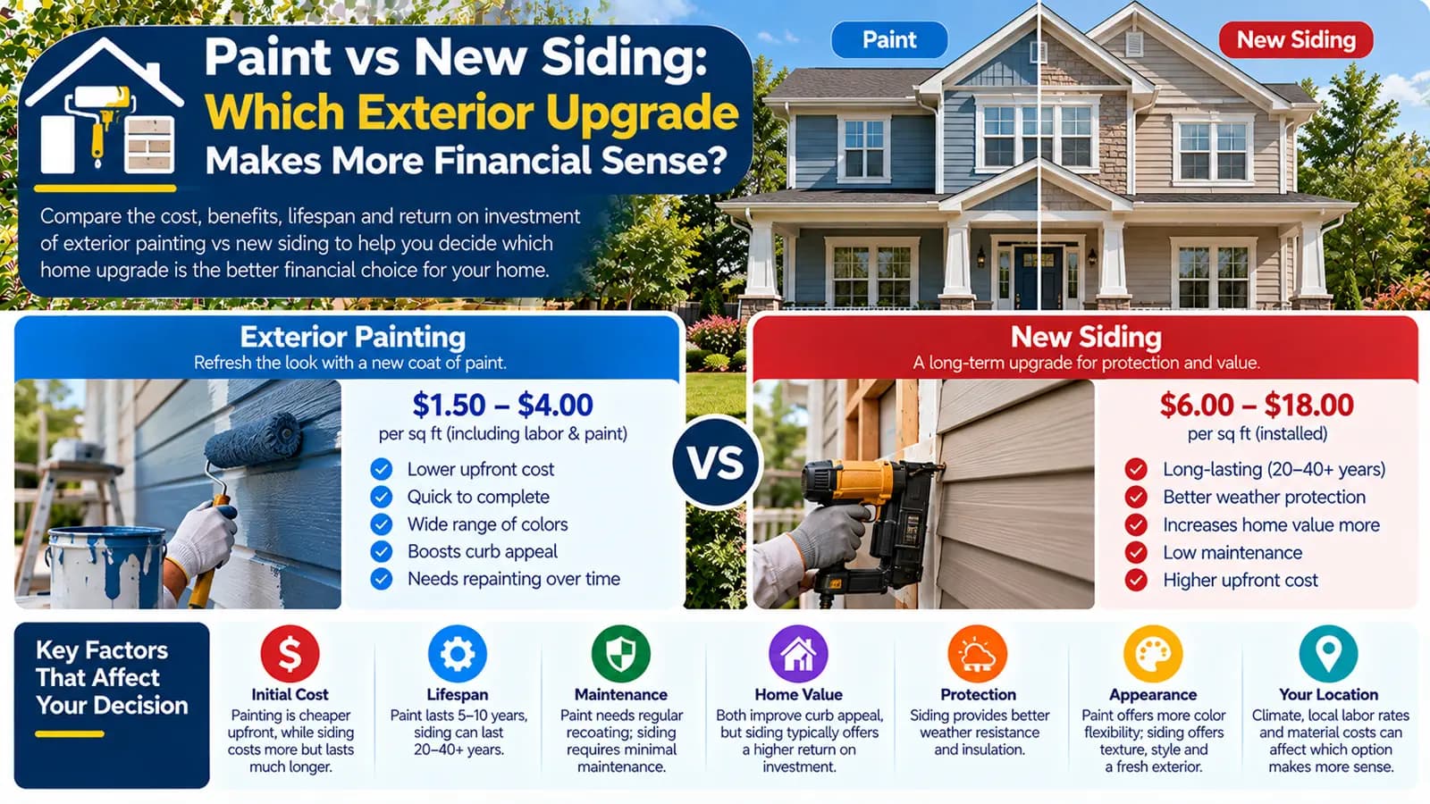 Paint vs New Siding: Which Exterior Upgrade Makes More Financial Sense? — HomeCostNest cost guide feature image