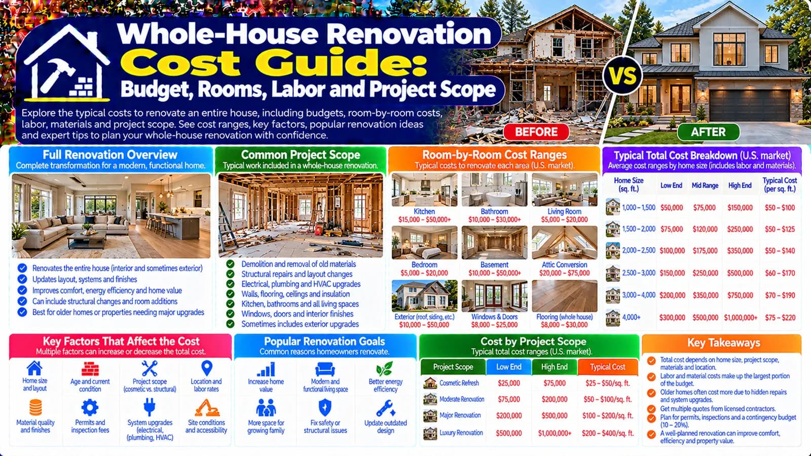 Whole-House Renovation Cost Guide: Budget, Rooms, Labor and Project Scope — HomeCostNest cost guide feature image